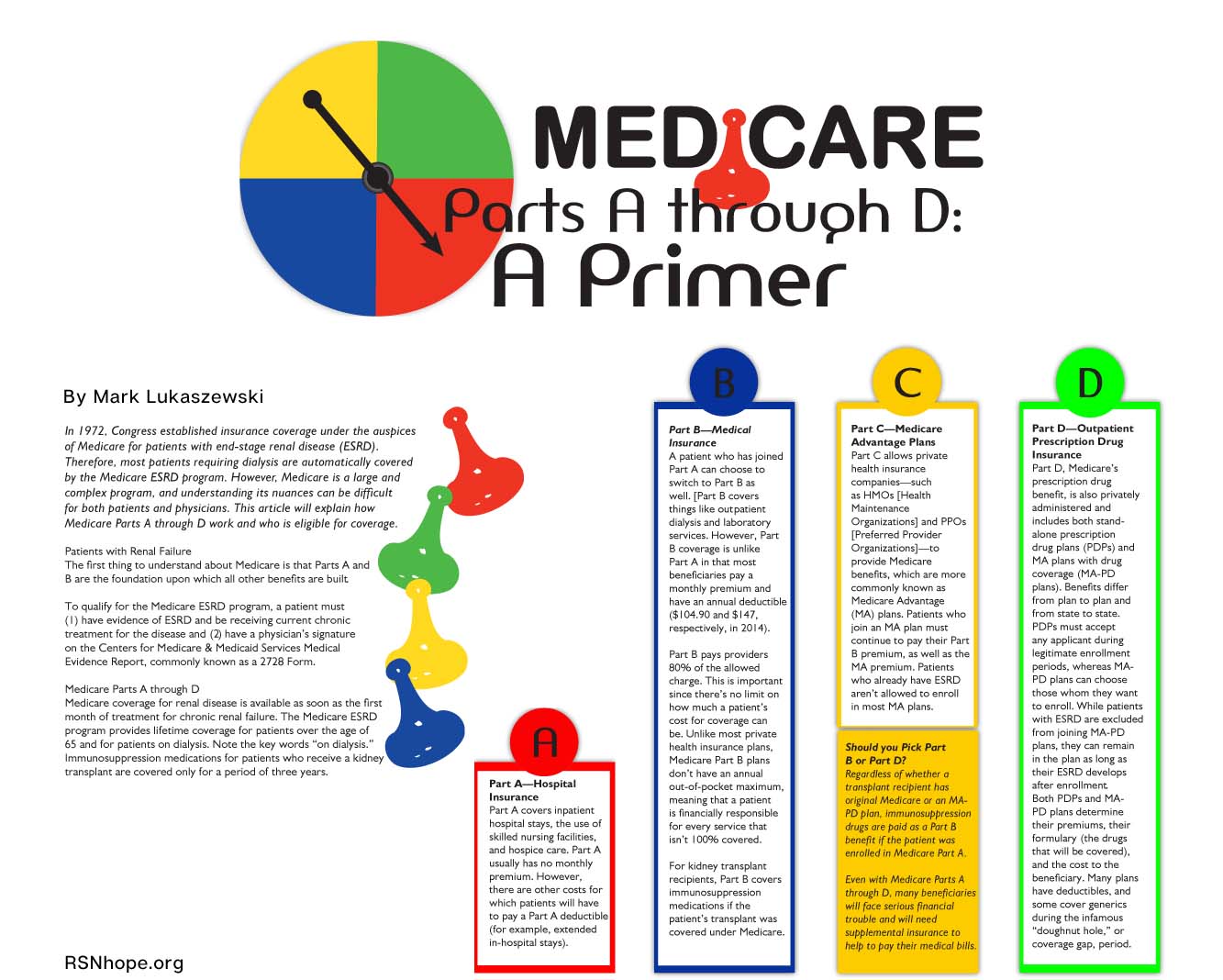 Medicare parts A B C D Infographic