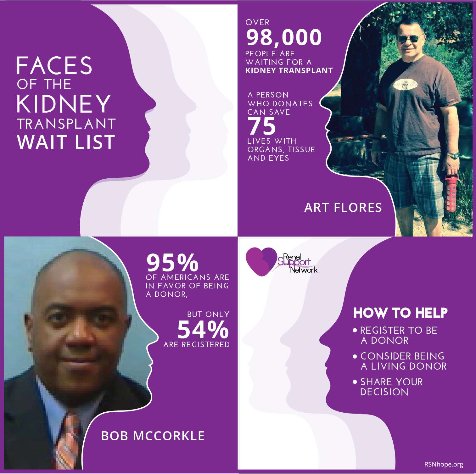 Faces of Kidney Transplant Waiting List