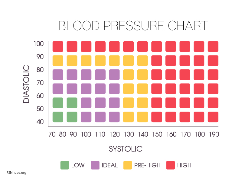 What Is High Blood Pressure Chart